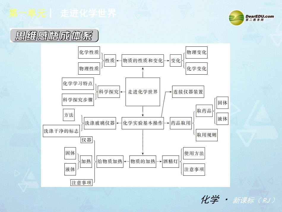 （小复习）第一单元《走进化学世界》课件_第2页