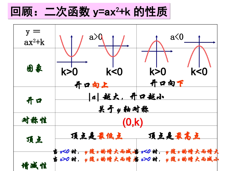 26222二次函数y=a(x-h)^2的图象与性质课件_第2页
