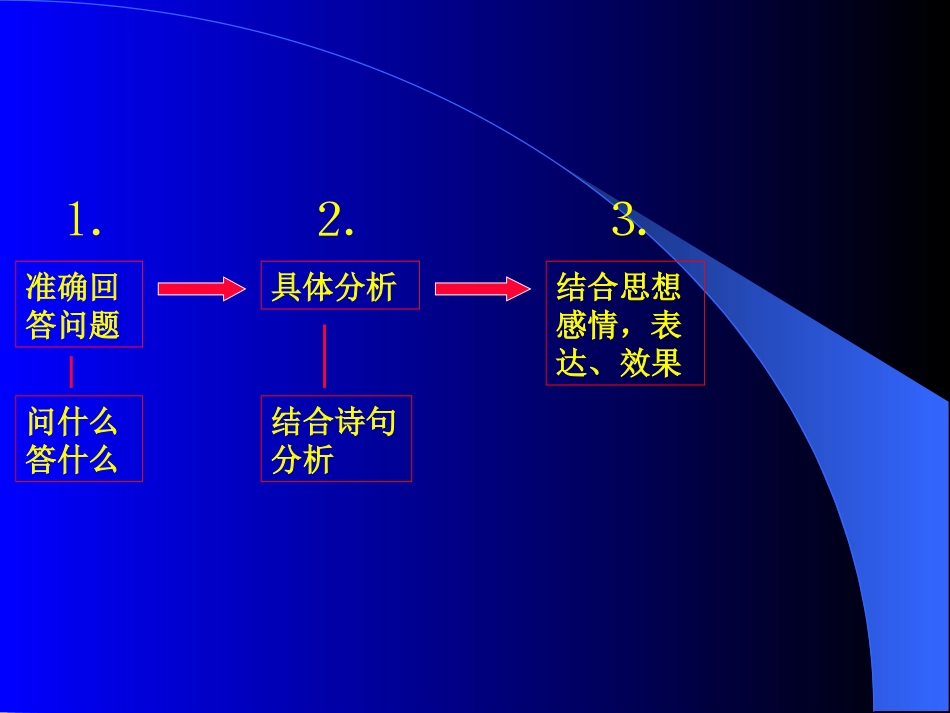 诗歌鉴赏框架图_第2页