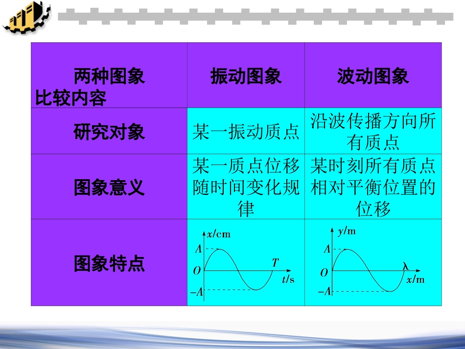 315波动图象和振动图象的综合应用_第3页