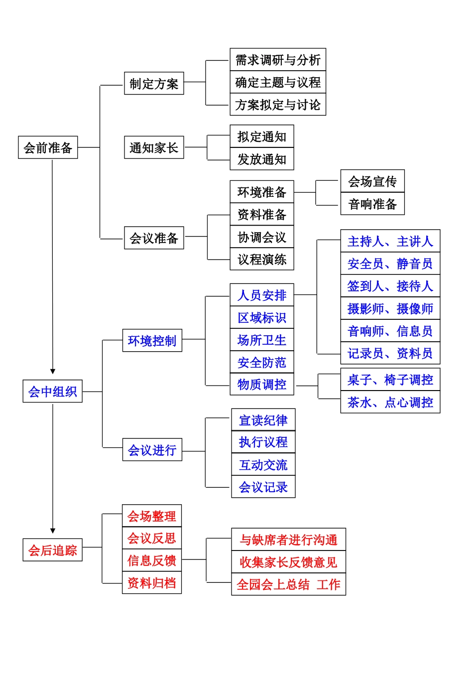 家长会基本流程_第1页