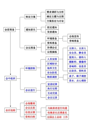 家长会基本流程