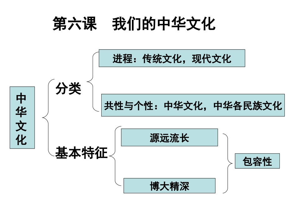 必修三61源远流长的中华文化(共42张)_第1页