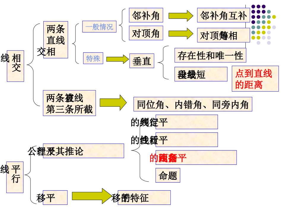 第四章相交线与平行线复习_第2页