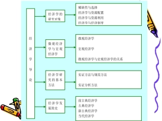 西方经济学课件