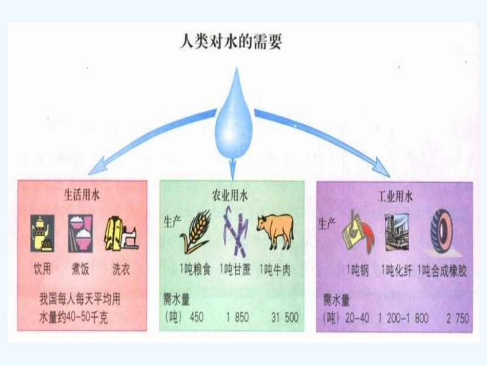 七年级地理下册 第四章第一节《水资源及其开发利用》课件 中图版_第3页