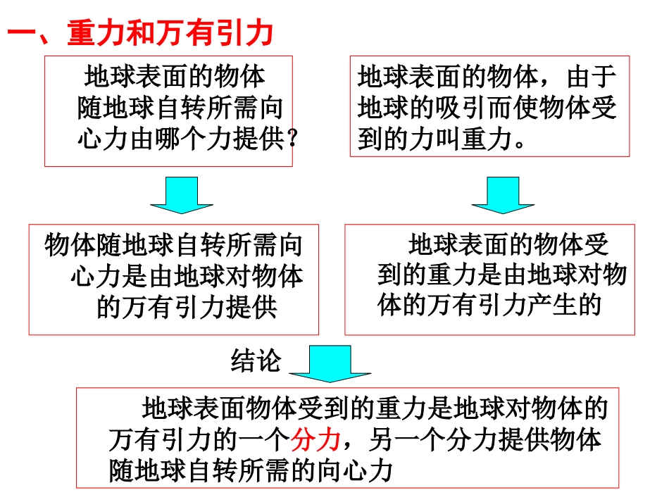 64万有引力理论的成就_第3页