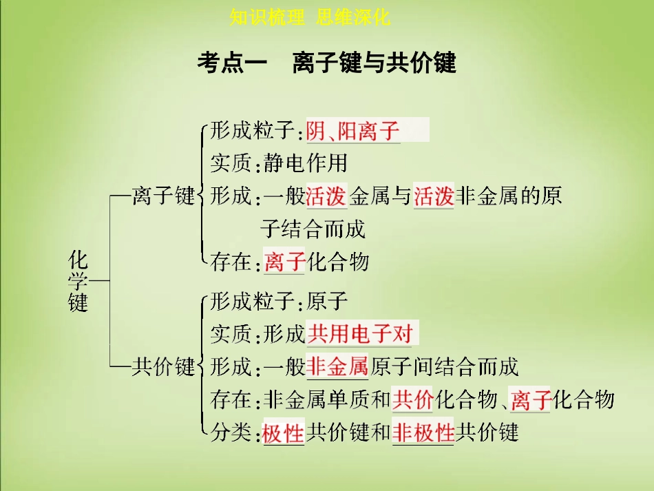 专题复习化学键课件新人教版_第3页