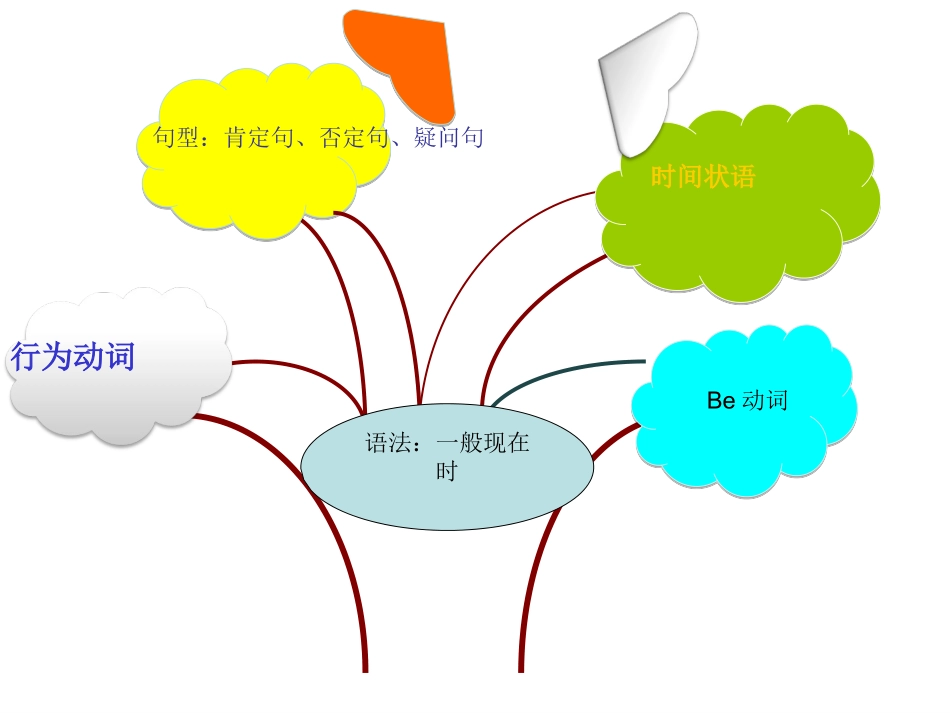 7年级下册U2语法知识树_第1页