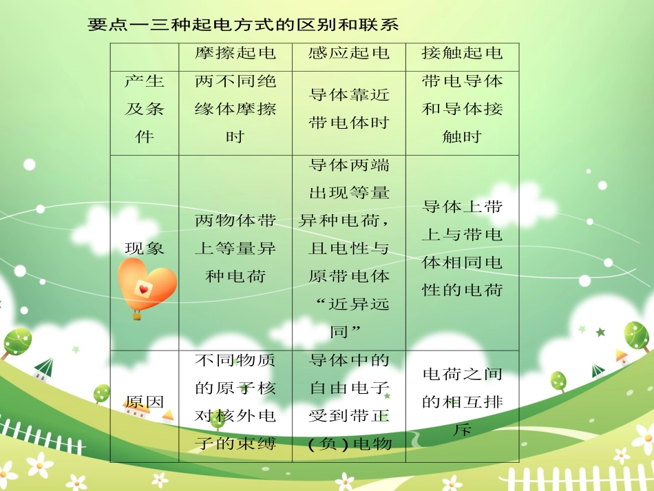 人教版高中物理选修3-1全套课件（共240张PPT）_第3页