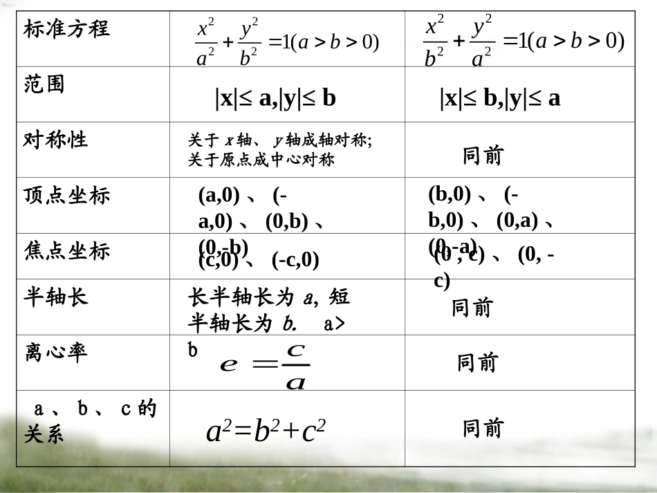 椭圆的简单几何性质2_第3页
