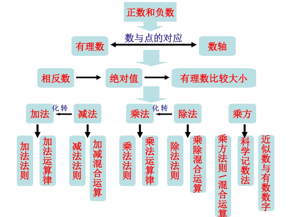 七上前三章复习_第2页