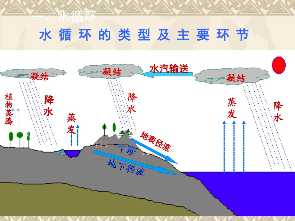 水循环和洋流_第2页