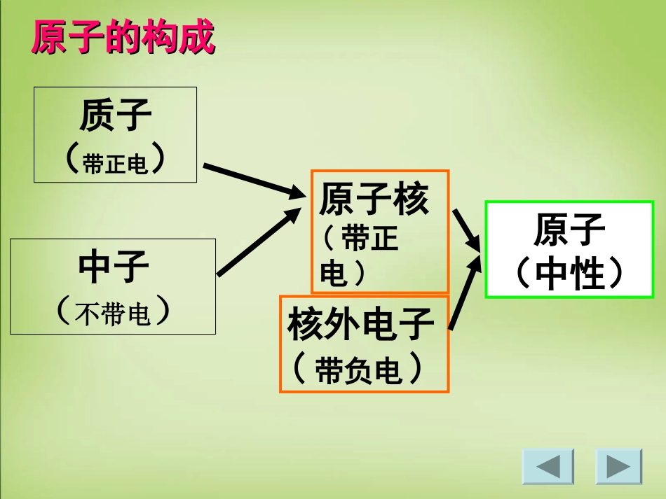 2015-2016学年人教版选修3-1电荷及其守恒定律课件(23张)_第3页