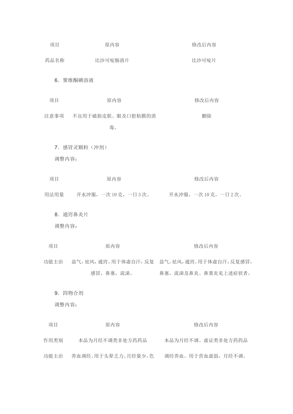 部分非处方药品使用说明书调整内容_第2页