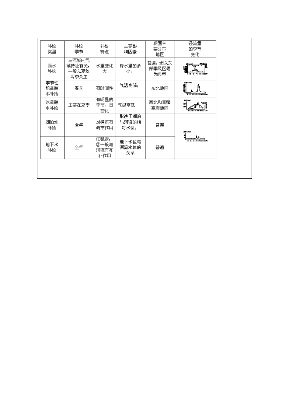 山东省泰安市肥城市第三中学高中地理 2.3 水圈与水循环（第1课时）学案 鲁教版必修1_第3页