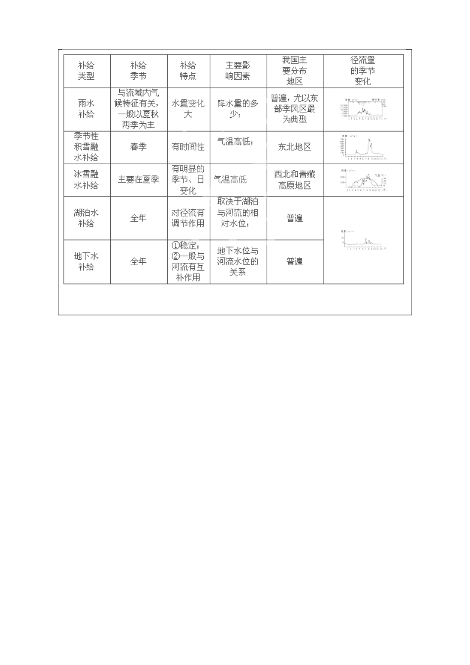山东省泰安市肥城市第三中学高中地理 2.3水圈与水循环（第1课时）学案 鲁教版必修1_第3页