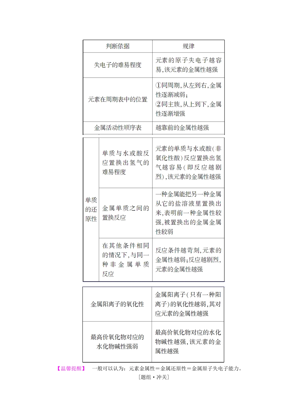 高中化学 第1章 原子结构与元素周期律 第3节 元素周期表的应用（第1课时）认识同周期元素性质的递变规律学案 鲁科版必修2-鲁科版高中必修2化学学案_第3页