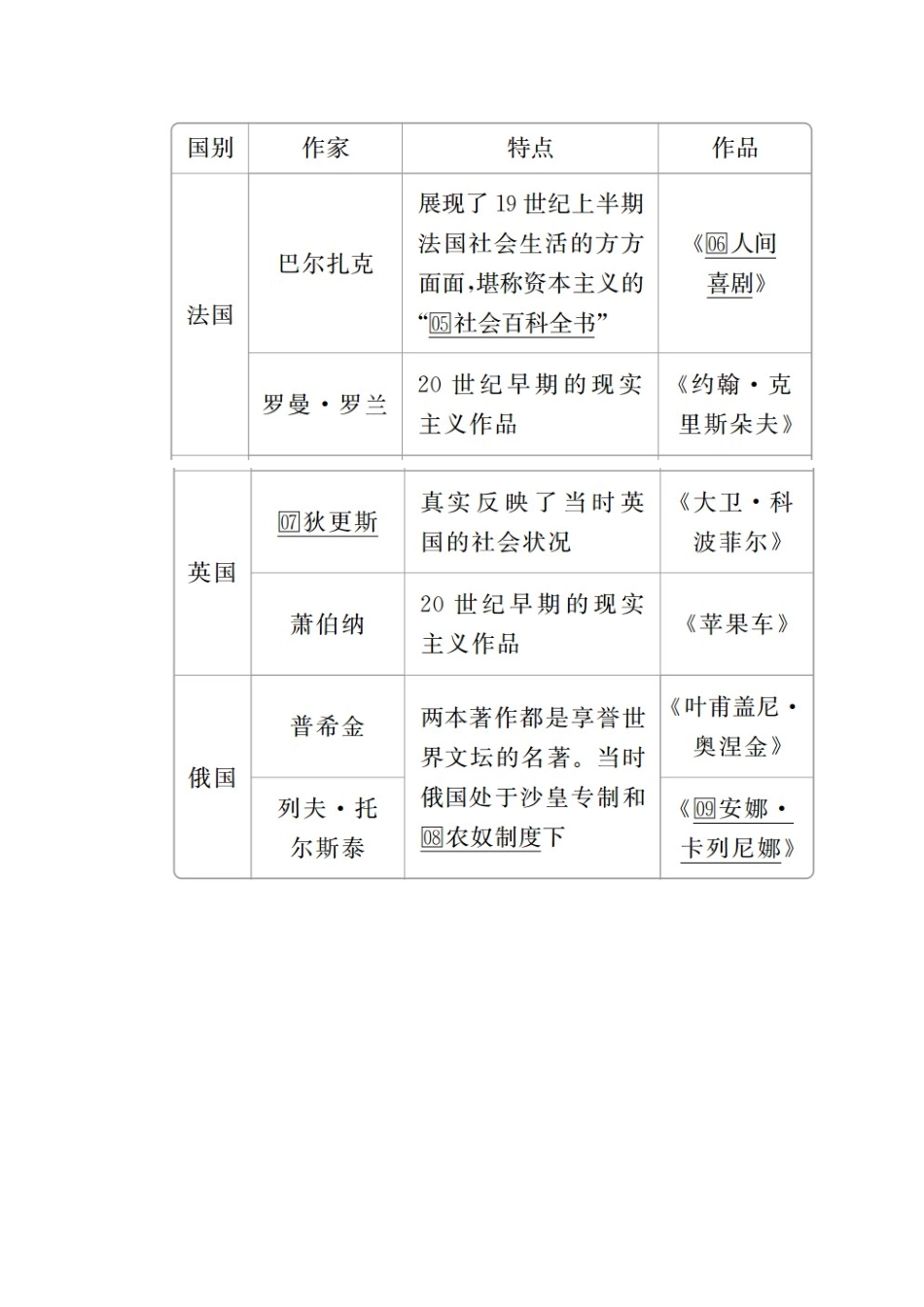 高中历史 第八单元 19世纪以来的世界文学艺术 第22课 文学的繁荣导学案 新人教版必修3-新人教版高二必修3历史学案_第3页