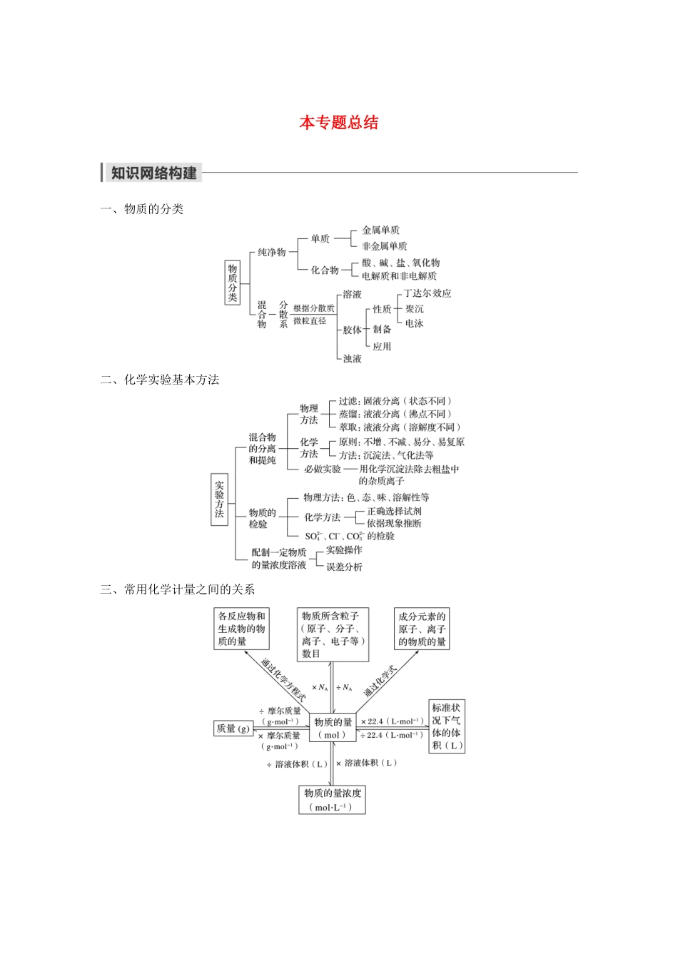 高中化学 专题1 化学家眼中的物质世界本专题总结学案 苏教版必修1-苏教版高中必修1化学学案_第1页