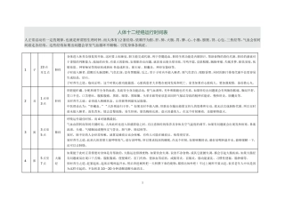 人体十二经络运行时间表