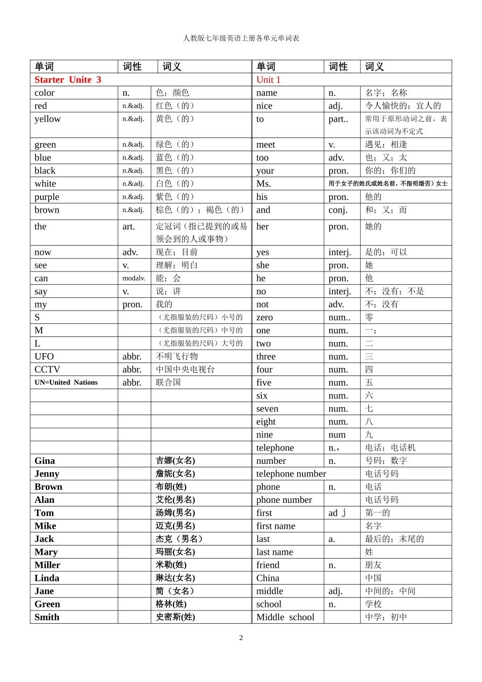 人教版英语七年级上册各单元单词表_第2页
