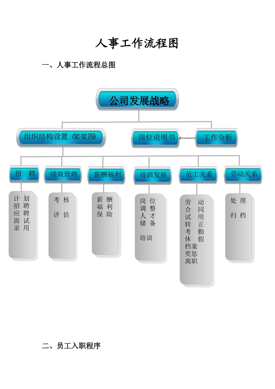 人事部工作流程图_第1页