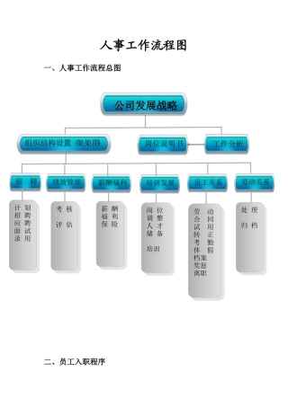 人事部工作流程图