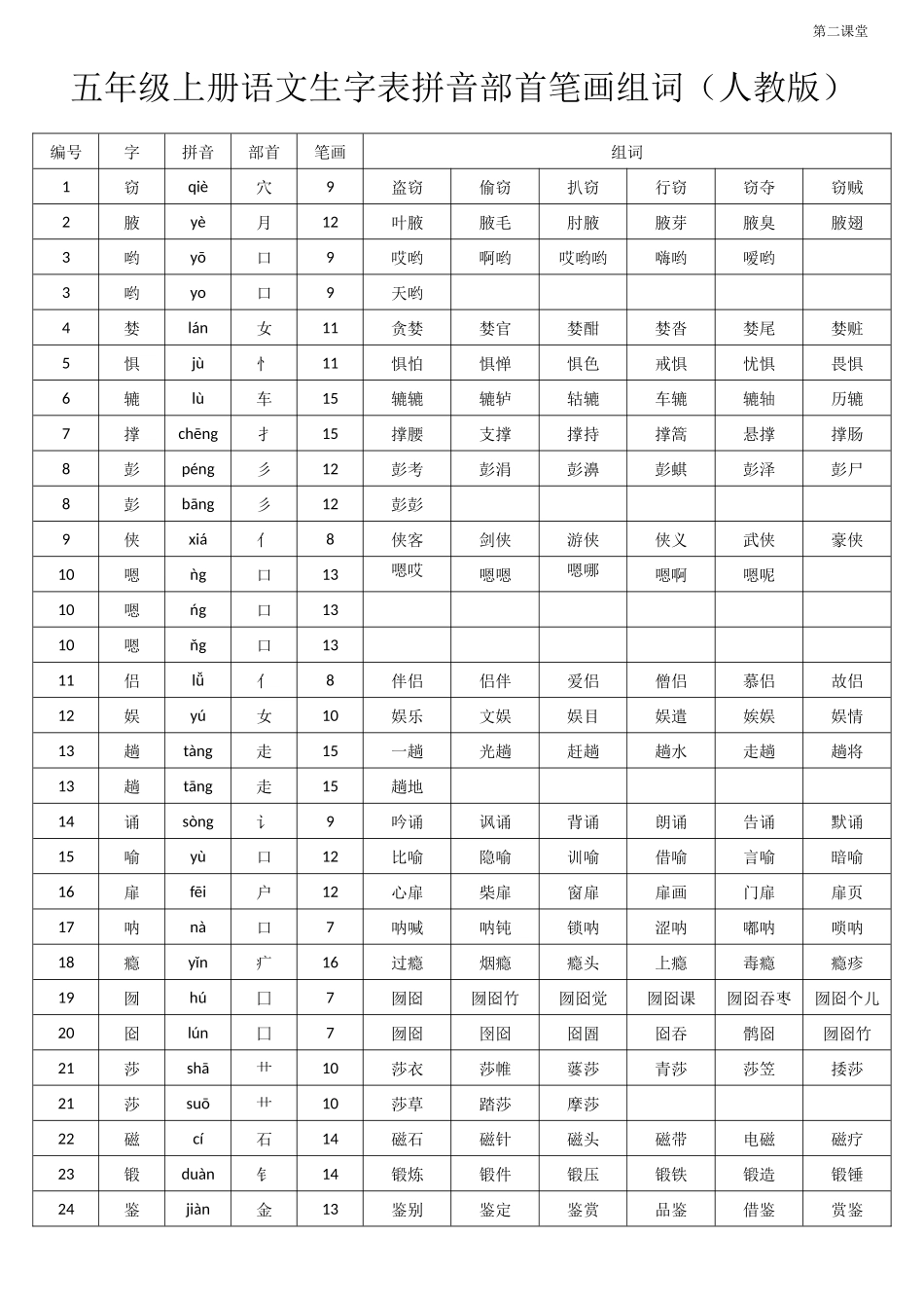 人教版五年级上册语文生字表拼音-部首-笔画-组词_第1页