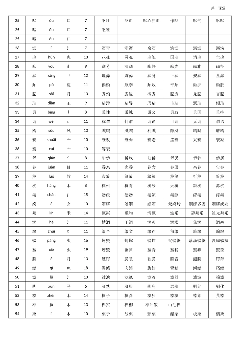 人教版五年级上册语文生字表拼音-部首-笔画-组词_第2页