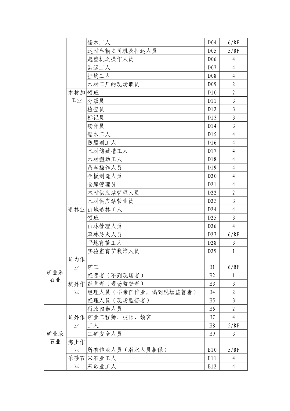 人身保险职业类别表_第2页