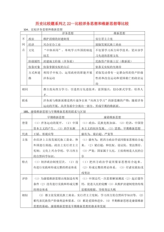 高中历史 比较题系列22 比较洋务思想和维新思想等比较学案-人教版高三全册历史学案