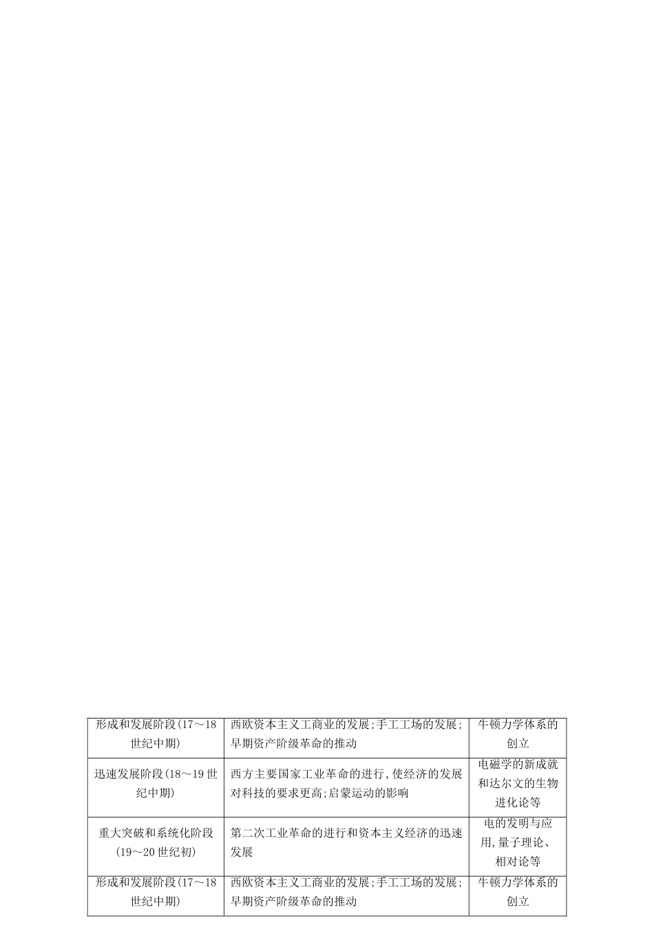 高考历史一轮复习 专题十三 西方人文精神的起源与发展及近代以来的科技、文学、艺术专题总结导学案 人民版-人民版高三全册历史学案_第2页