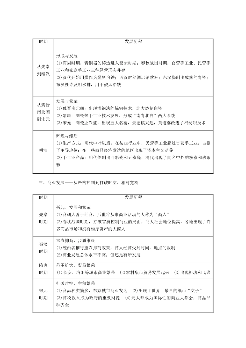 高中历史 专题一 古代中国经济的基本结构与特点专题小结与测评学案 人民版必修2-人民版高一必修2历史学案_第2页