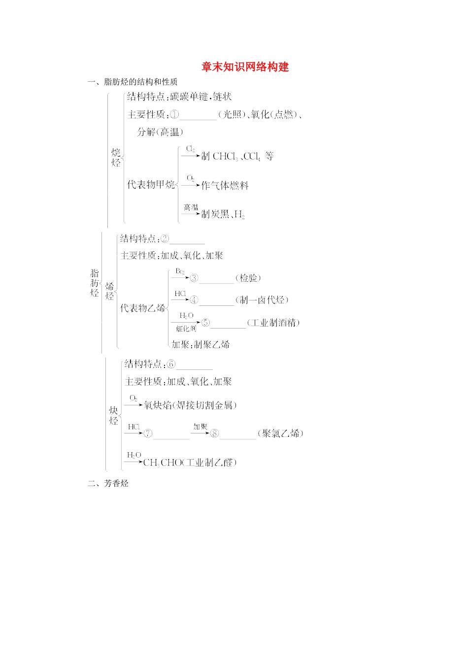 高中化学 第2章 烃和卤代烃章末知识网络构建学案 新人教版选修5-新人教版高二选修5化学学案_第1页