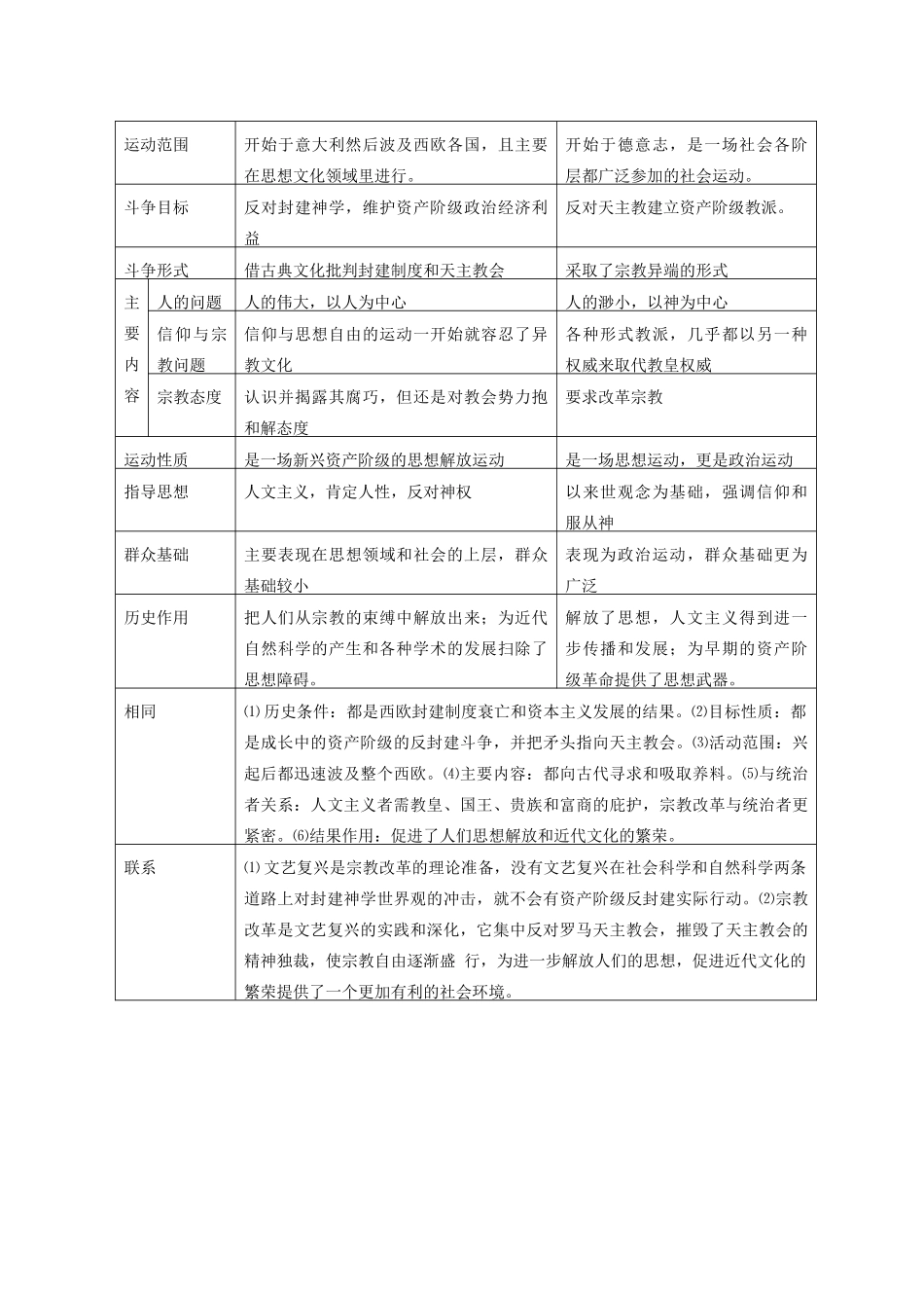 高中历史 比较题系列19 比较智者学派和苏格拉底思想的异同等比较学案-人教版高三全册历史学案_第3页