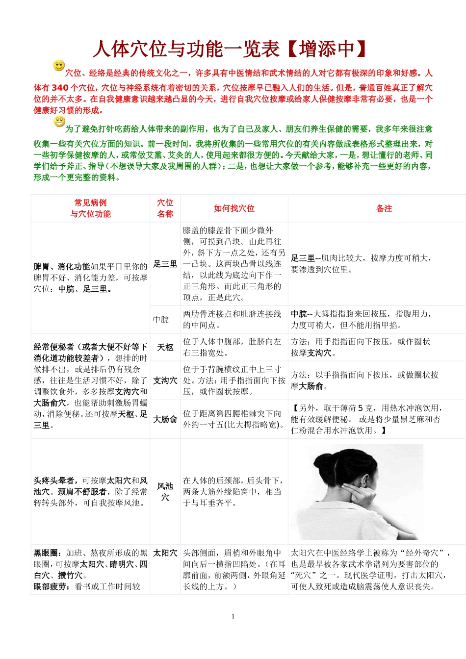 人体穴位与功能一览表_第1页