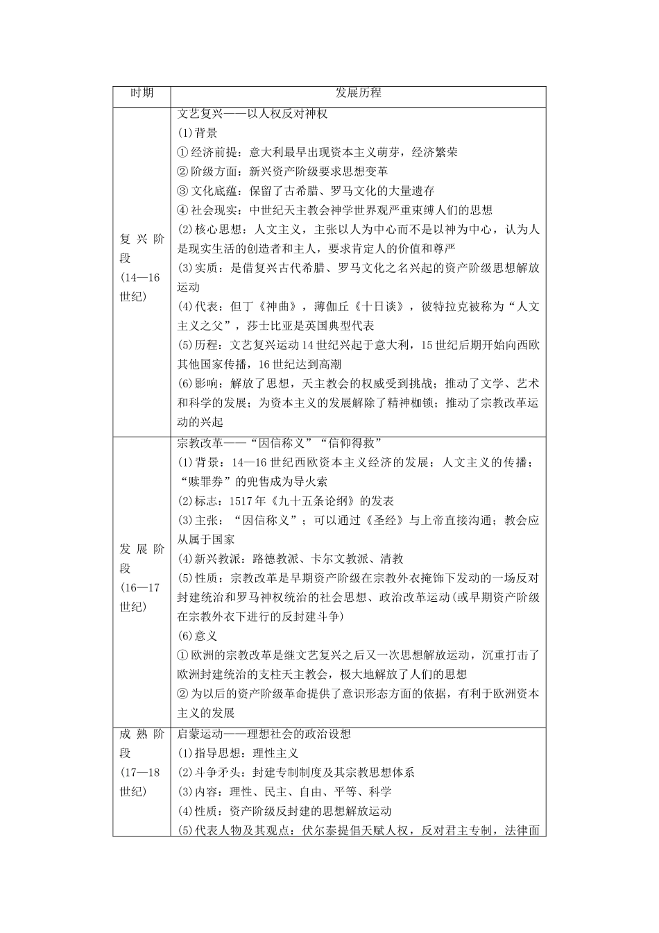 高中历史 专题6 西方人文精神的起源与发展专题小结与测评学案 人民版必修3-人民版高二必修3历史学案_第2页