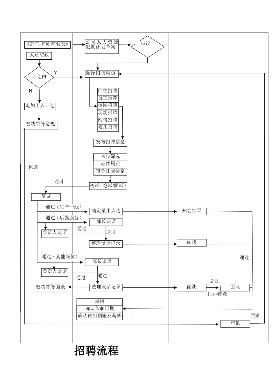 人力资源部招聘流程图及分析_第2页