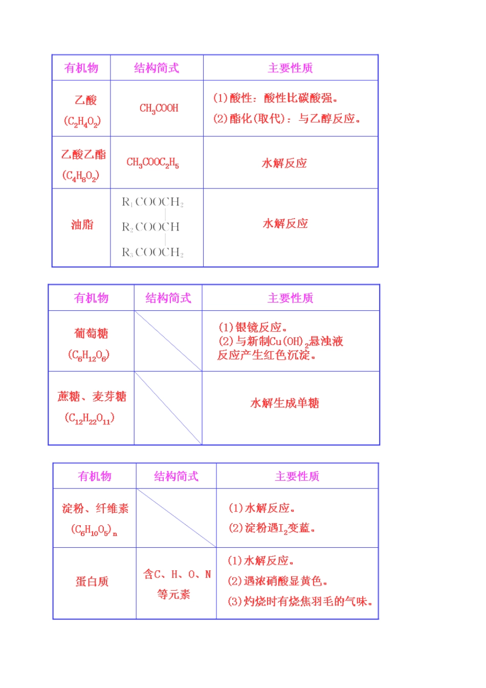 高中化学 第三章 有机化合物章末阶段复习必备学案 新人教版必修2_第2页