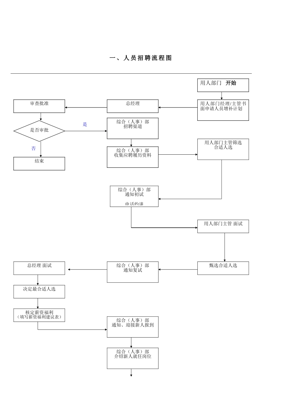 人事管理工作流程图_第3页