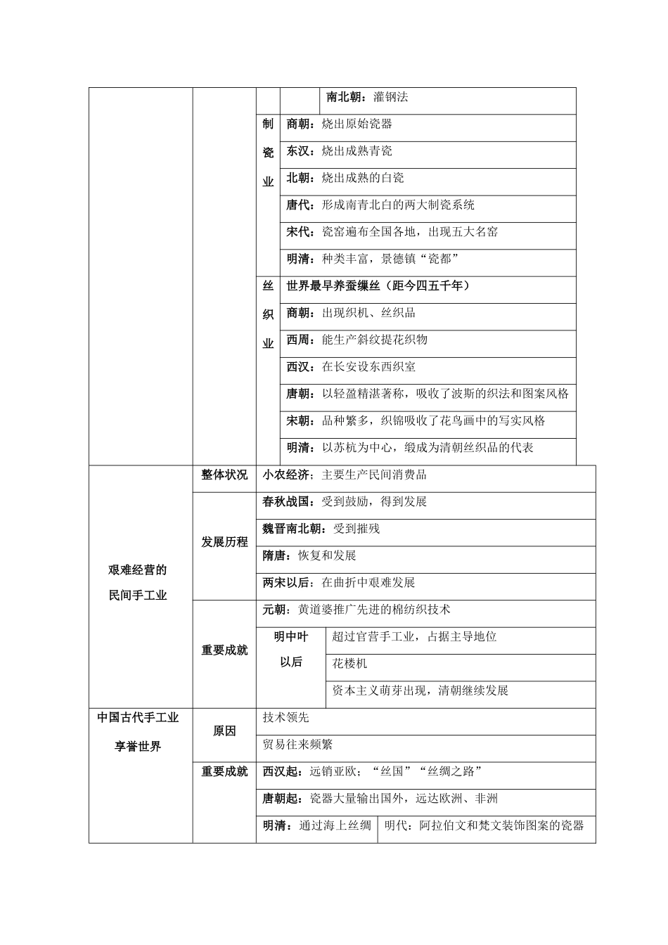 高中历史《古代手工业的进步》学案5 新人教版必修2_第2页