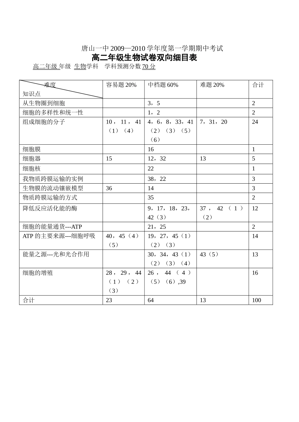 双向细目表 _第1页