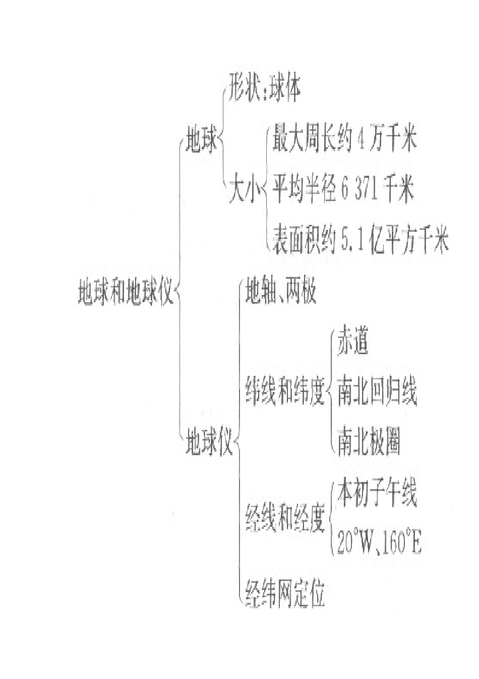 辽宁省凌海市七年级地理上册 1.1 地球和地球仪知识点全析 （新版）新人教版-（新版）新人教版初中七年级上册地理学案_第2页