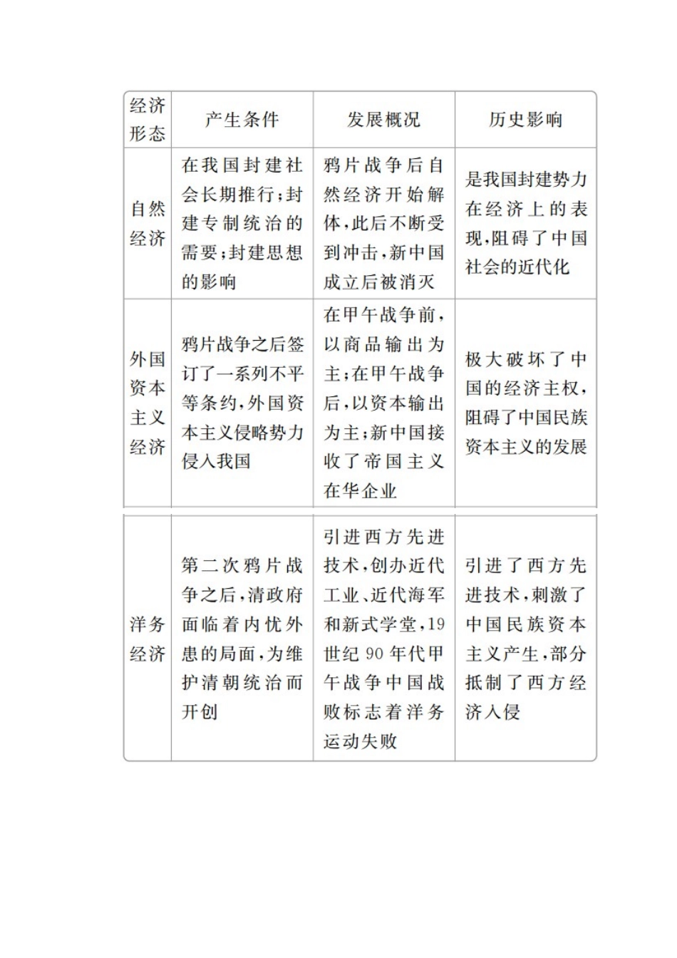 高中历史 专题二 近代中国资本主义的曲折发展专题知识整合导学案 人民版必修2-人民版高一必修2历史学案_第2页
