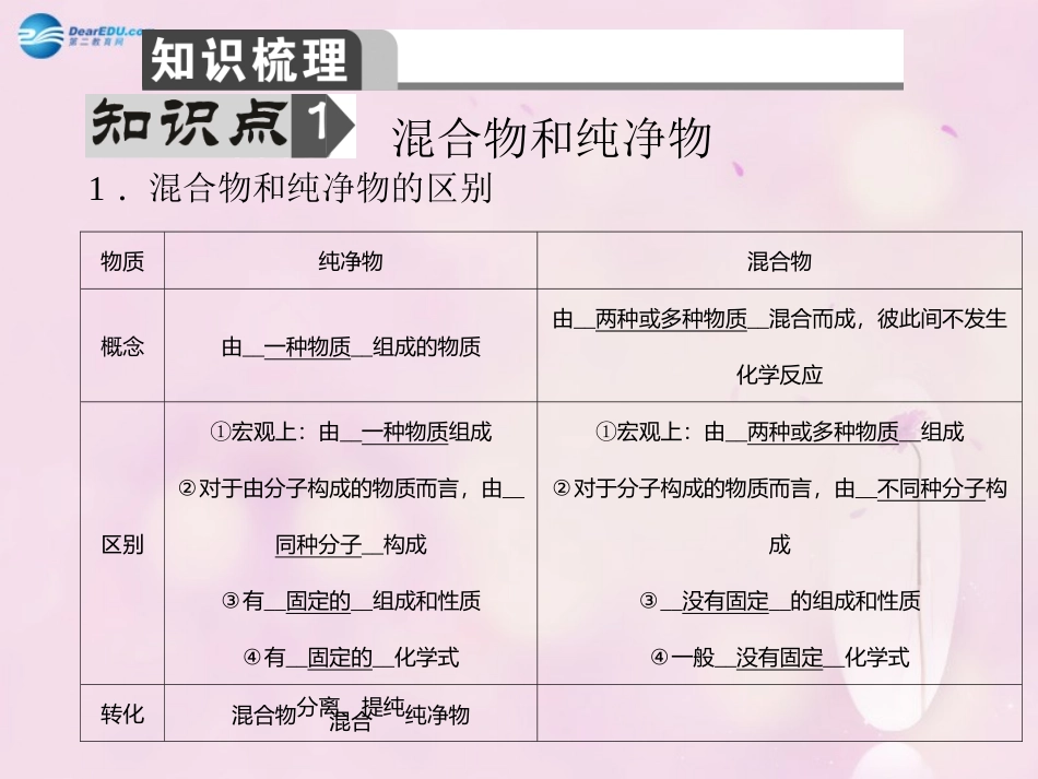 【聚焦中考】陕西省2015中考化学总复习 第8讲 物质的分类课件_第2页
