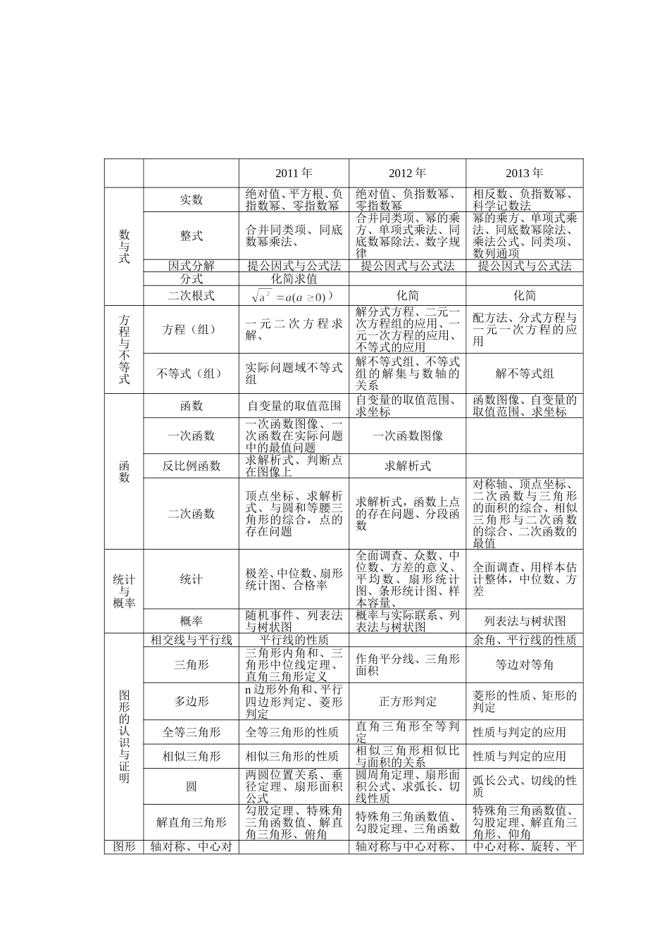 近几年呼伦贝尔市中考考点分析与教学建议_第2页