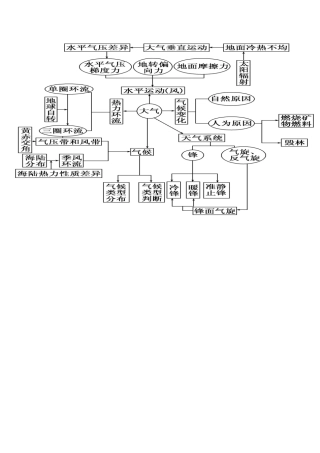 大气环境知识结构树