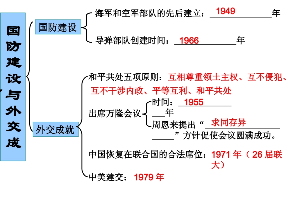 中国现代史5单元复习课件_第2页