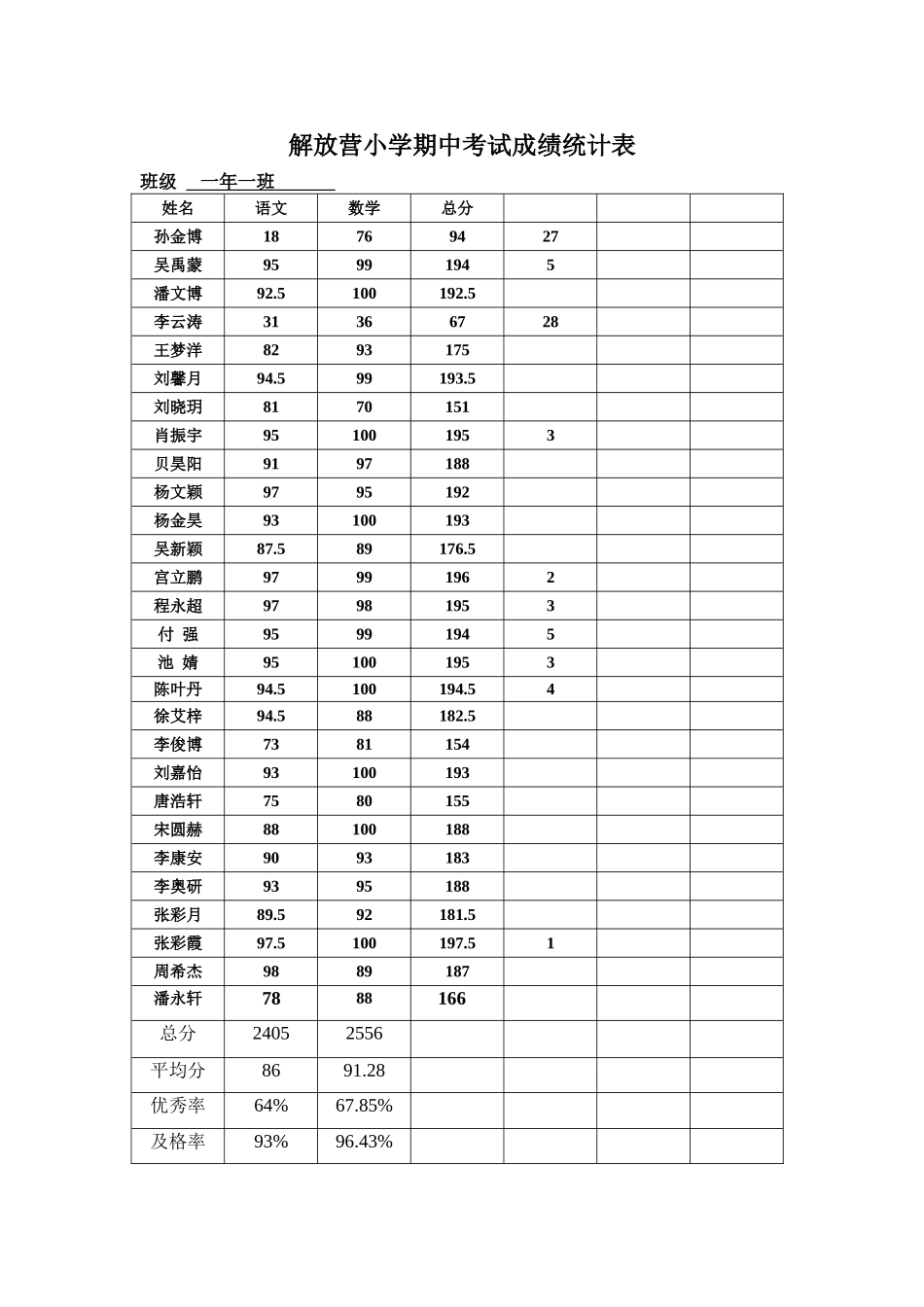 一年一班期中考试成绩统计表_第1页